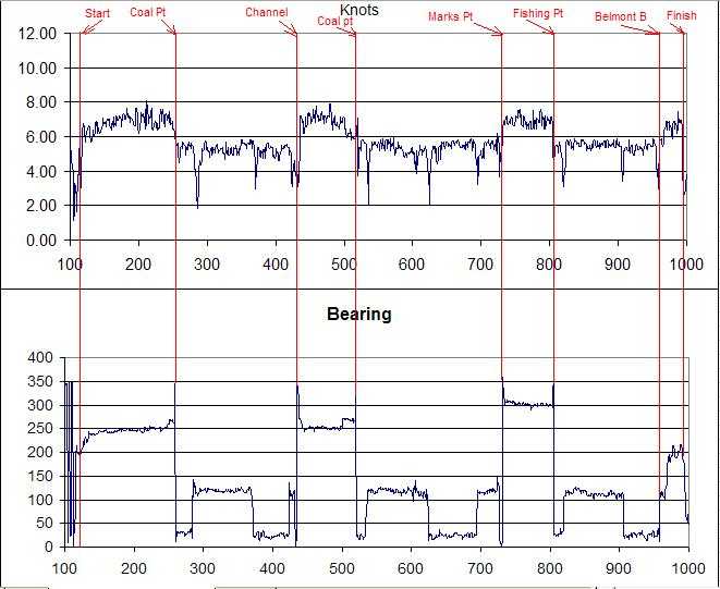 20101229 Harbinger Speed and Bearing Plot a.jpg