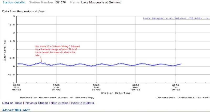 20110210 lake Mac Tides Sunday NW 2030 S20 30kts.JPG